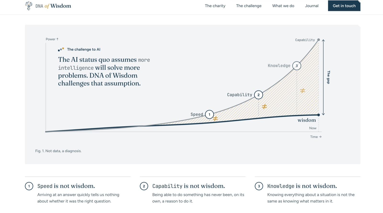 DNA of Wisdom challenge section: a chart of capability racing ahead of wisdom over time, with speed, capability and knowledge marked as not wisdom