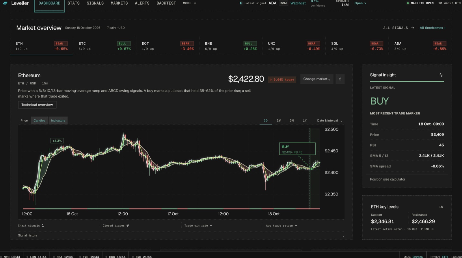 Leveller dashboard: market overview across seven pairs, an Ethereum candle chart with moving-average and swing signals, and the latest signal insight