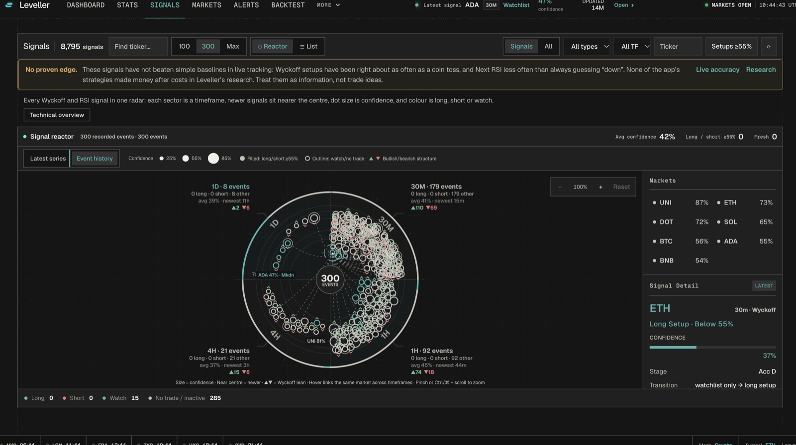 Leveller signal reactor: every recorded signal on one radar, a sector per timeframe, newer signals nearer the centre and dot size as confidence