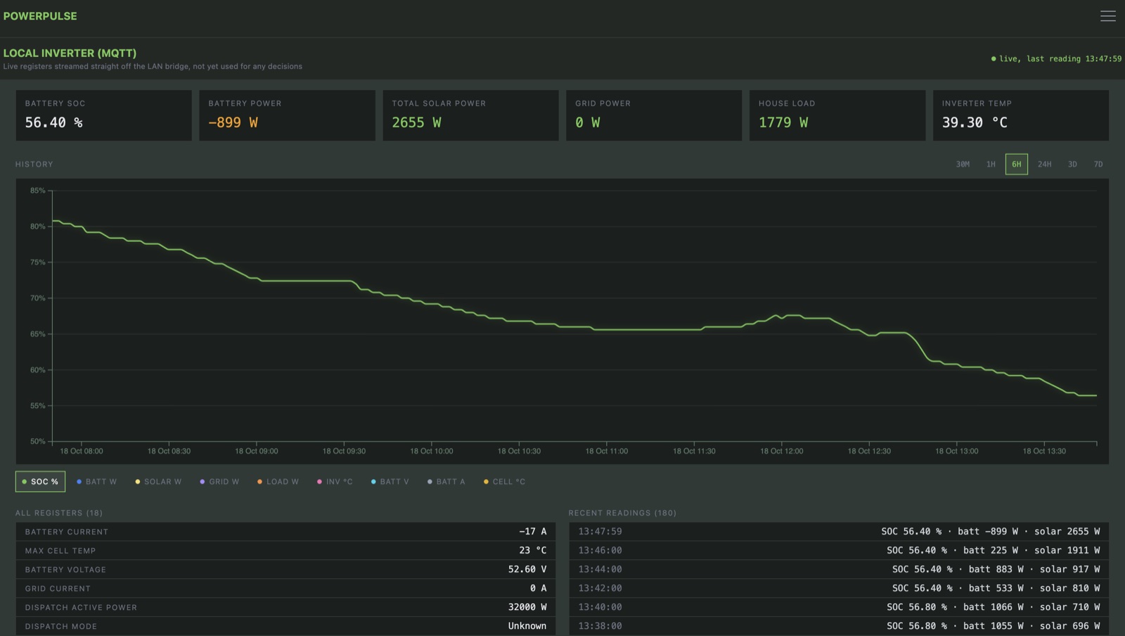 Powerpulse local inverter: live battery, solar, grid and house-load readings streamed over MQTT, with six hours of battery history